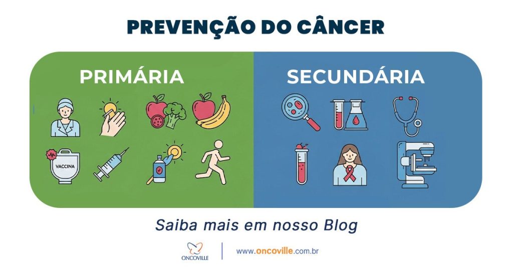 Prevenção primária e secundária são fundamentais para reduzir número de casos de câncer