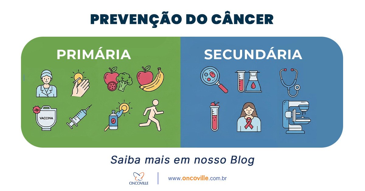 Prevenção primária e secundária são fundamentais para reduzir número de casos de câncer